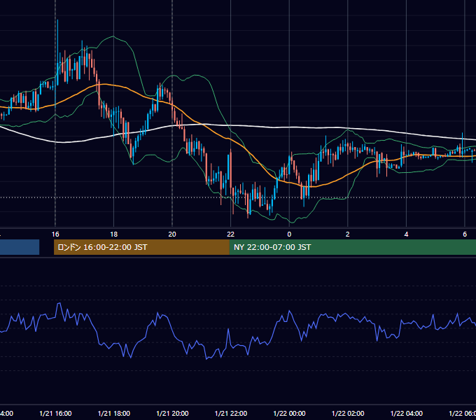 2019年1月21日（月） EUR/USD 5分足チャート