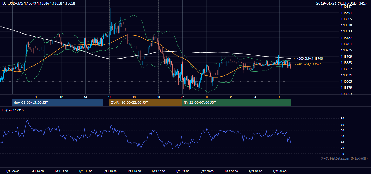 2019年1月21日(月) EUR/USD 5分足チャート
