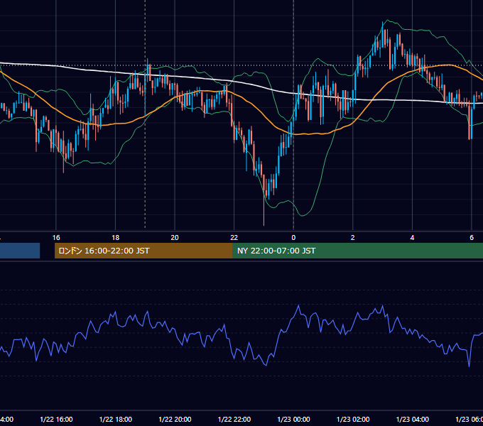 2019年1月22日（火） EUR/USD 5分足チャート