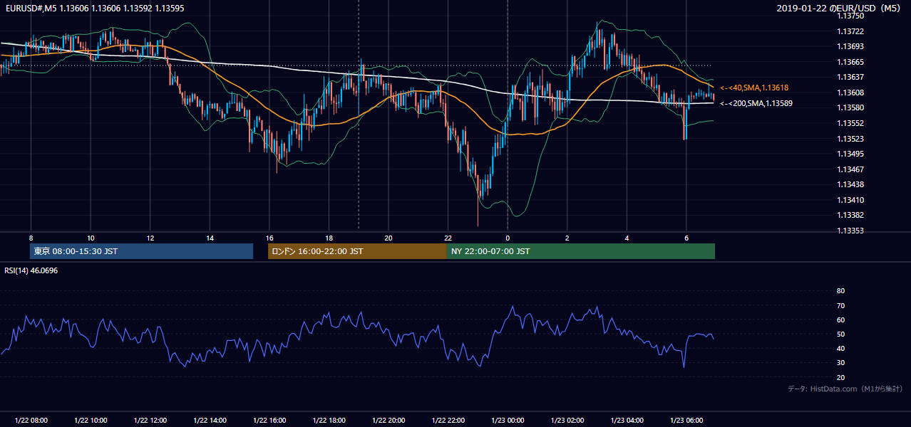 2019年1月22日（火） EUR/USD 5分足チャート