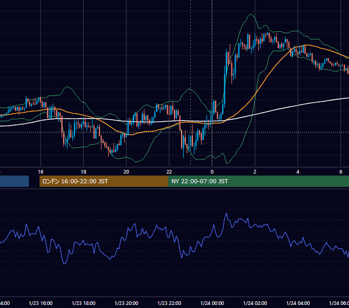 2019年1月23日（水） EUR/USD 5分足チャート