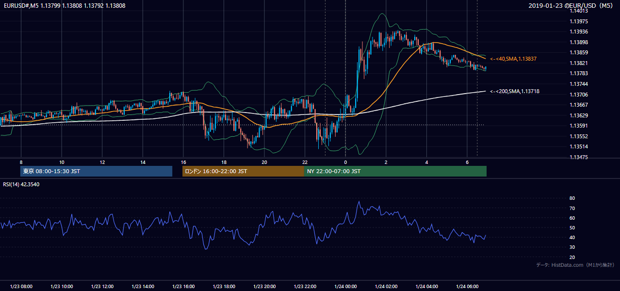 2019年1月23日(水) EUR/USD 5分足チャート