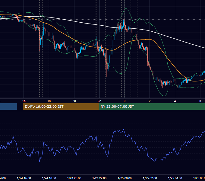 2019年1月24日（木） EUR/USD 5分足チャート