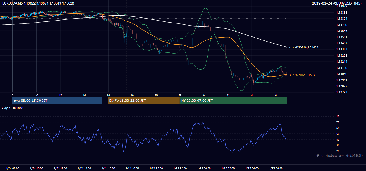 2019年1月24日(木) EUR/USD 5分足チャート