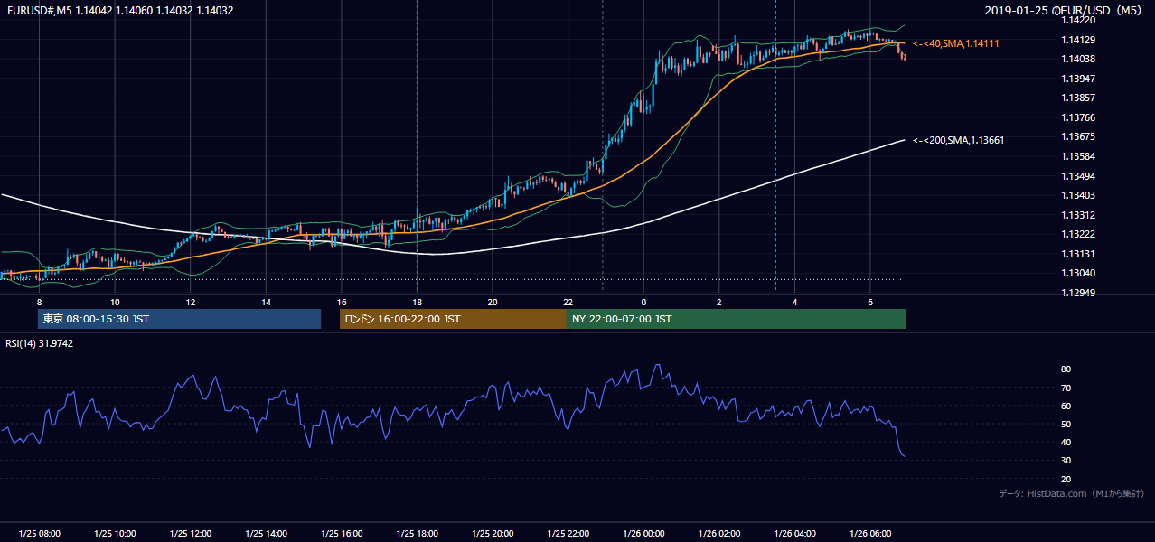 2019年1月25日(金) EUR/USD 5分足チャート
