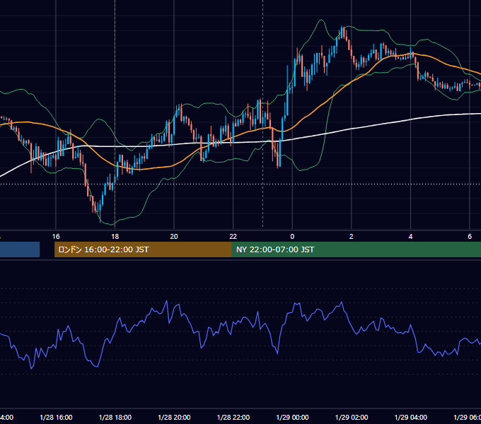 2019年1月28日（月） EUR/USD 5分足チャート