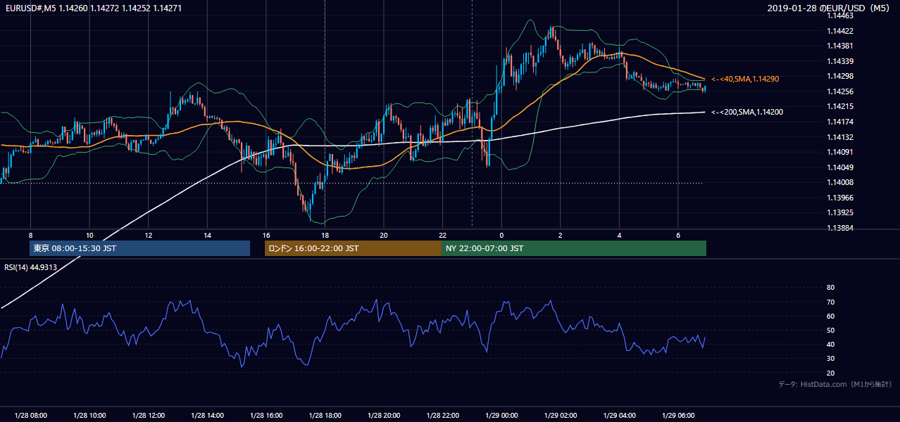 2019年1月28日（月） EUR/USD 5分足チャート