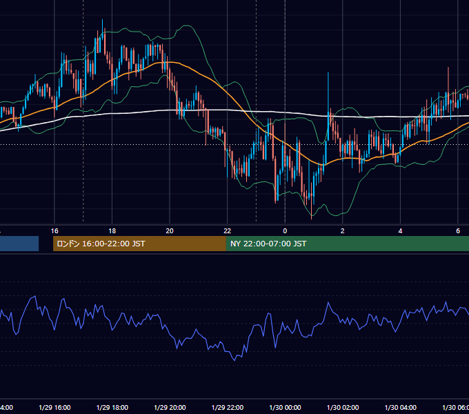 2019年1月29日（火） EUR/USD 5分足チャート