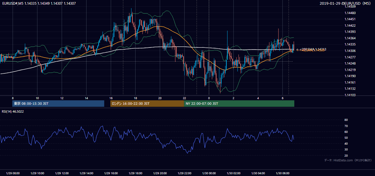 2019-01-29(火) EUR/USD 5分足チャート