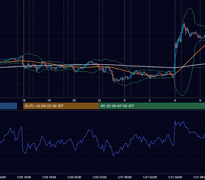 2019年1月30日（水） EUR/USD 5分足チャート