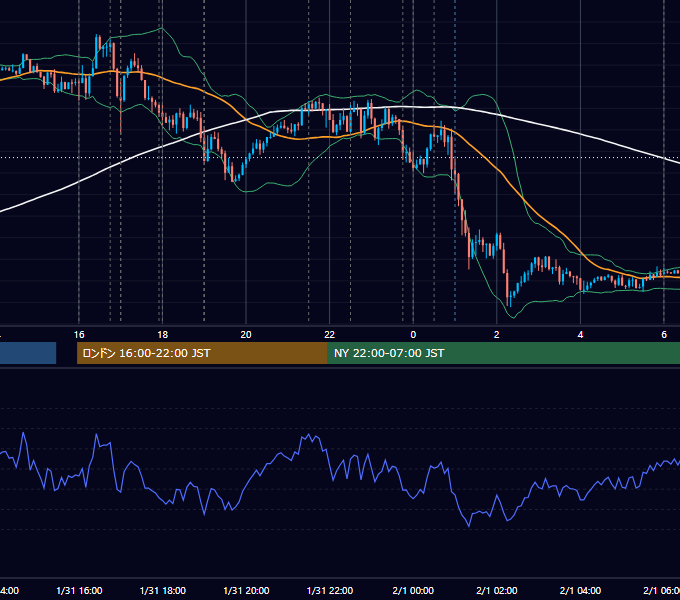 2019年1月31日（木） EUR/USD 5分足チャート