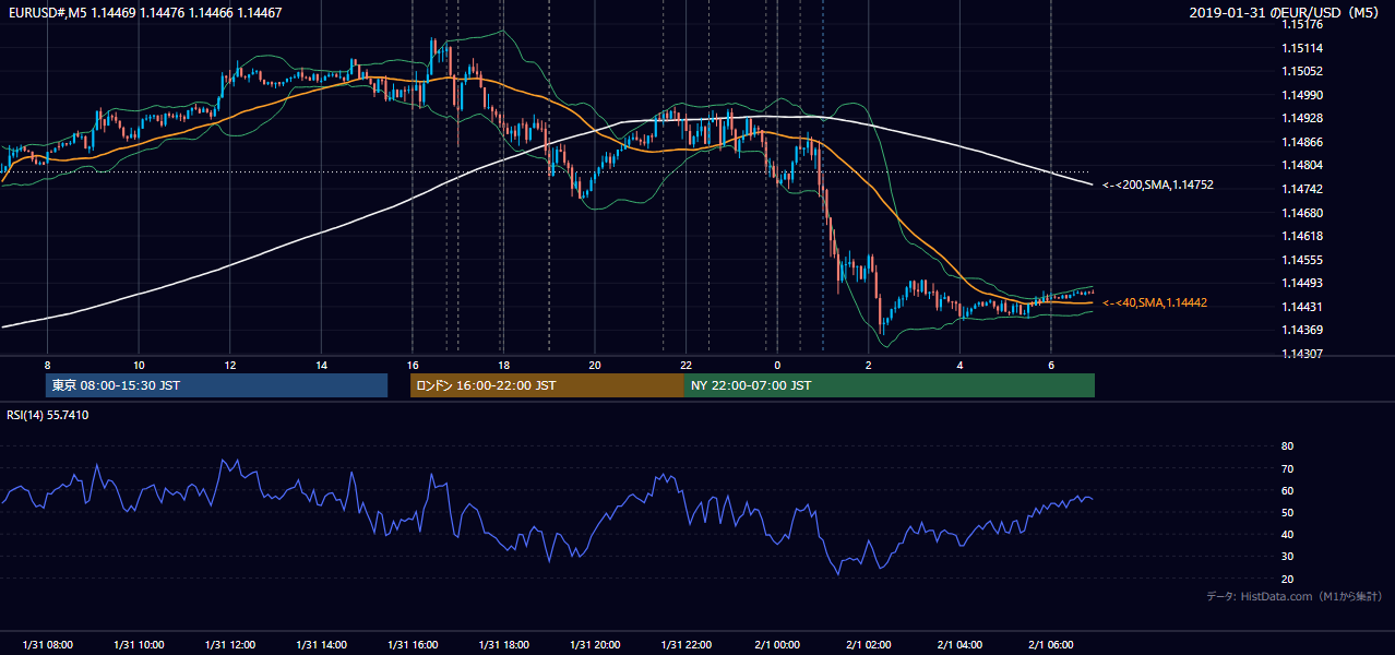 2019年1月31日(木) EUR/USD 5分足チャート
