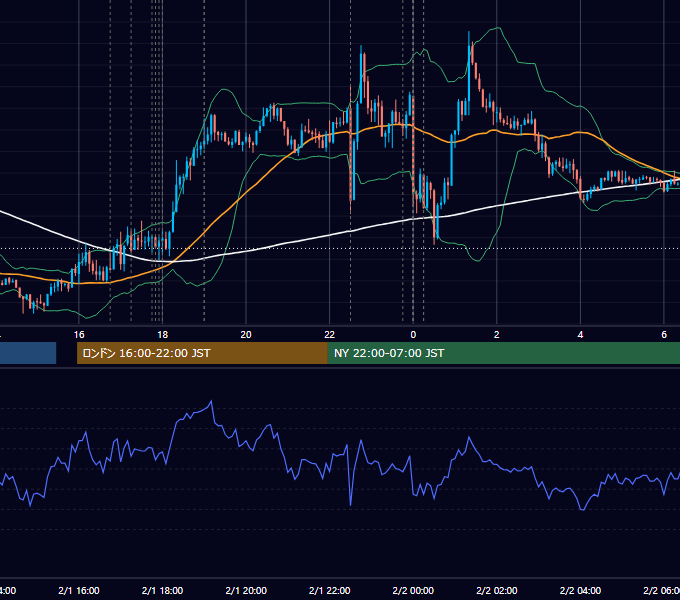 2019年2月1日（金） EUR/USD 5分足チャート