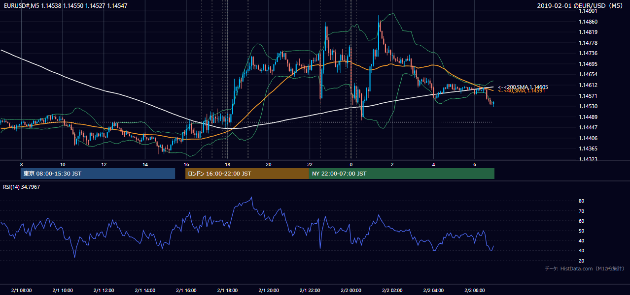 2019-02-01(金) EUR/USD 5分足チャート