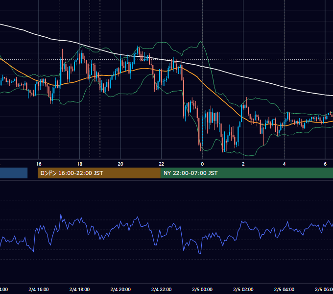 2019年2月4日（月） EUR/USD 5分足チャート