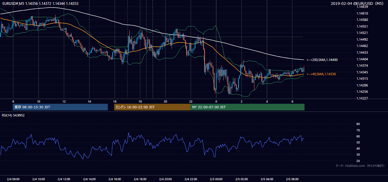 2019-02-04（月） EUR/USD 5分足チャート