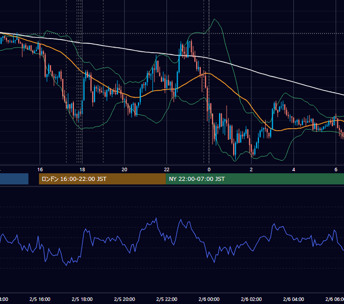 2019年2月5日（火） EUR/USD 5分足チャート