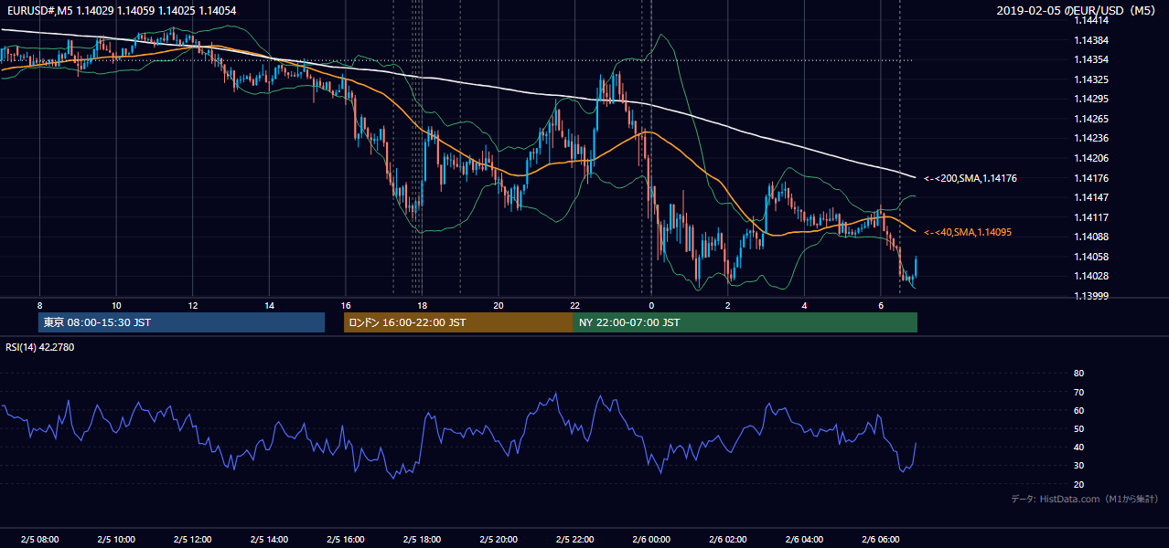 2019-02-05（火） EUR/USD 5分足チャート