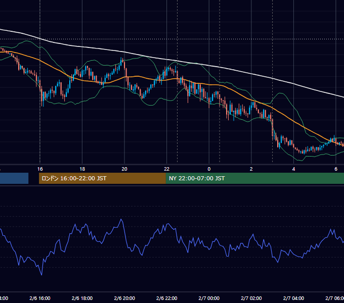 2019年2月6日（水） EUR/USD 5分足チャート