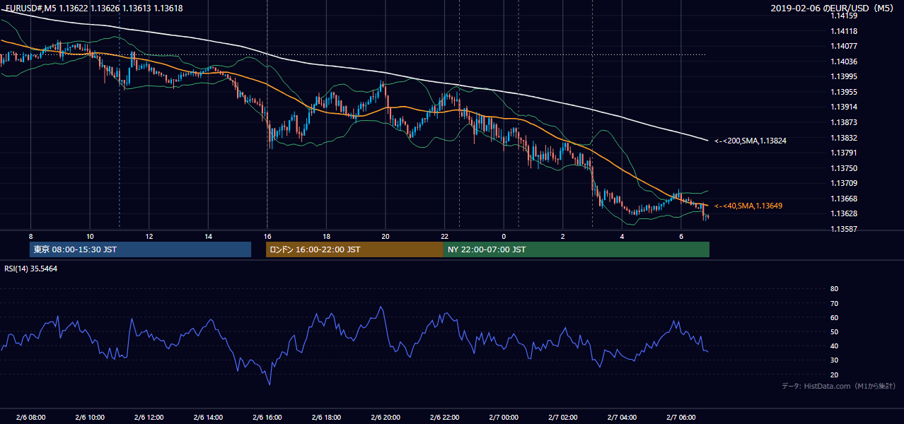 2019-02-06（水） EUR/USD 5分足チャート