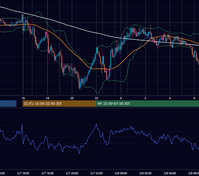 2019年2月7日（木） EUR/USD 5分足チャート