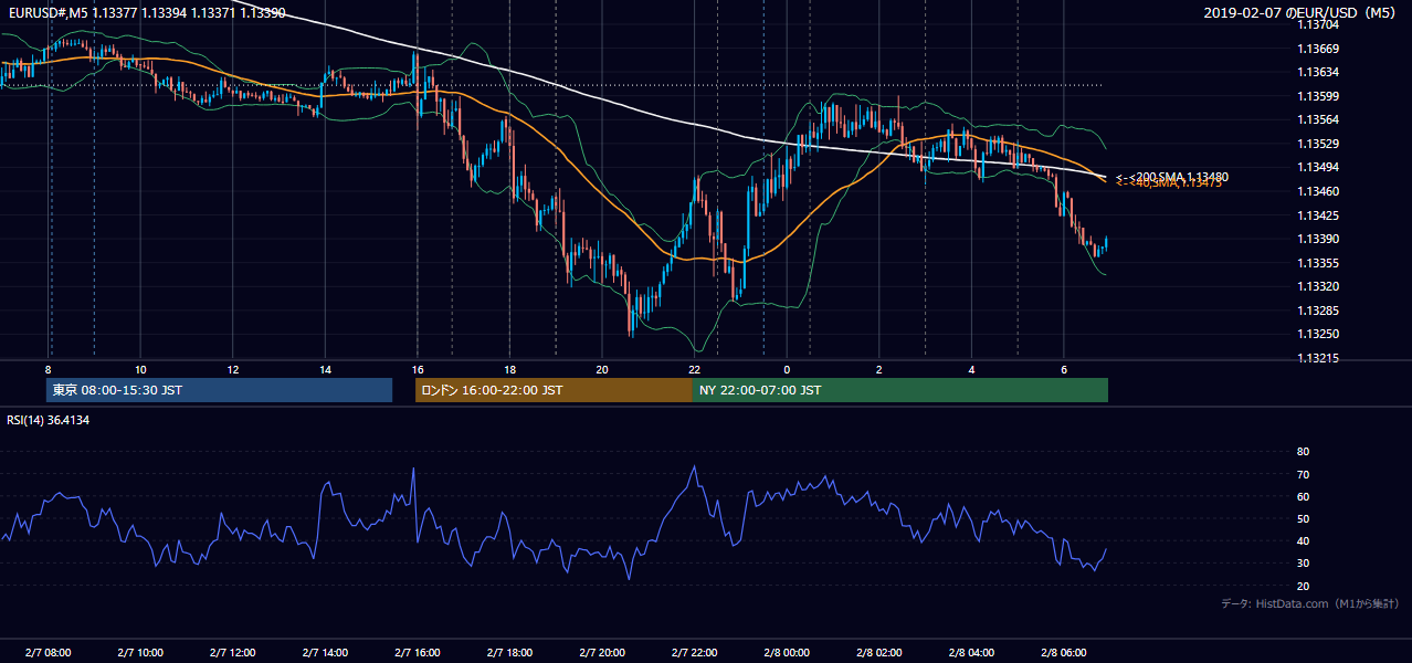 2019-02-07（木） EUR/USD 5分足チャート