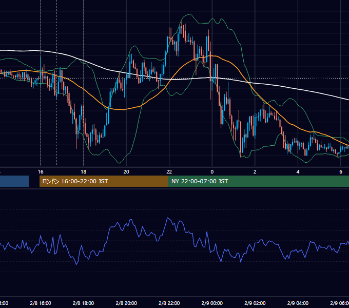 2019年2月8日（金） EUR/USD 5分足チャート