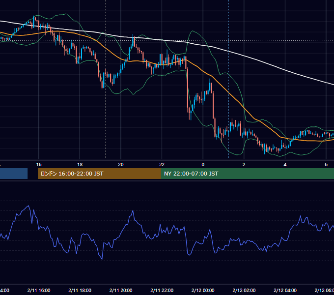 2019年2月11日（月） EUR/USD 5分足チャート