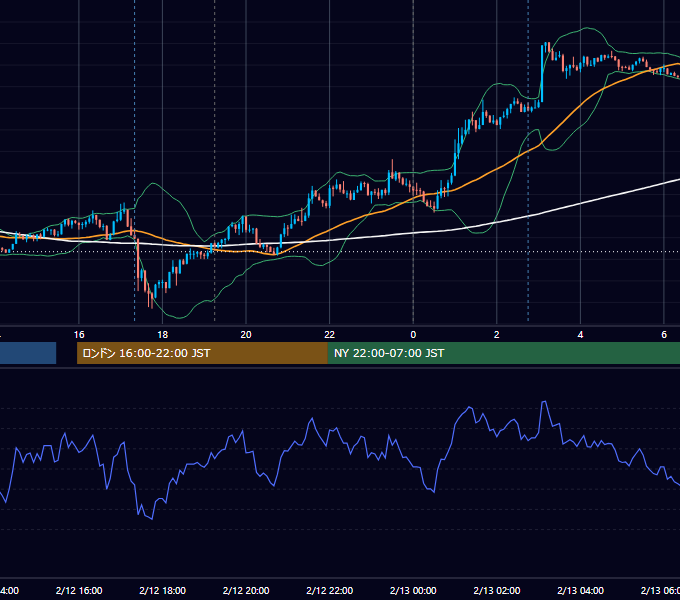 2019年2月12日（火） EUR/USD 5分足チャート