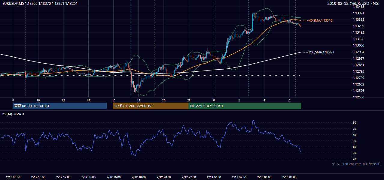 2019-02-12（火） EUR/USD 5分足チャート