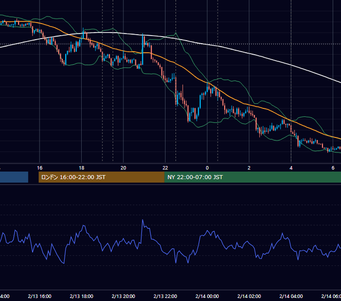 2019年2月13日（水） EUR/USD 5分足チャート