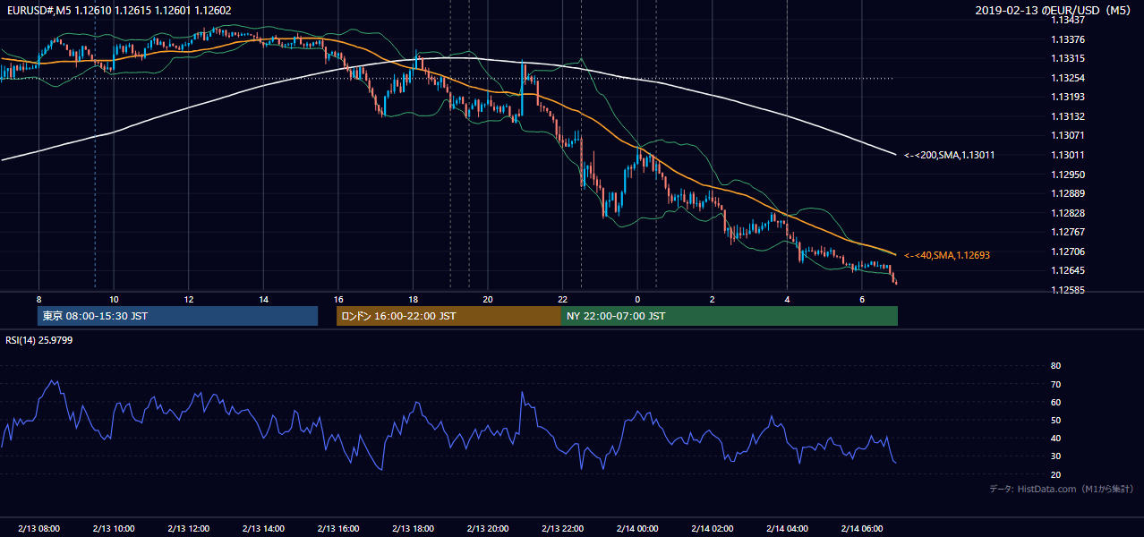 2019年2月13日(水) EUR/USD 5分足チャート