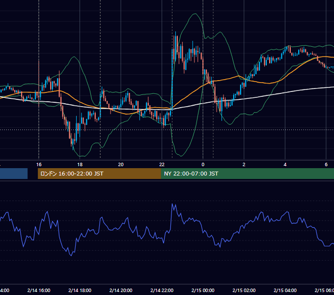 2019年2月14日（木） EUR/USD 5分足チャート