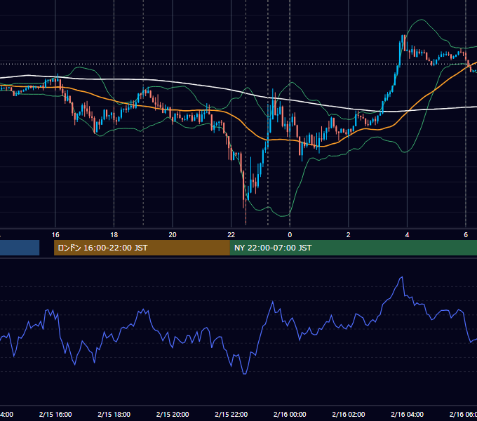 2019年2月15日（金） EUR/USD 5分足チャート