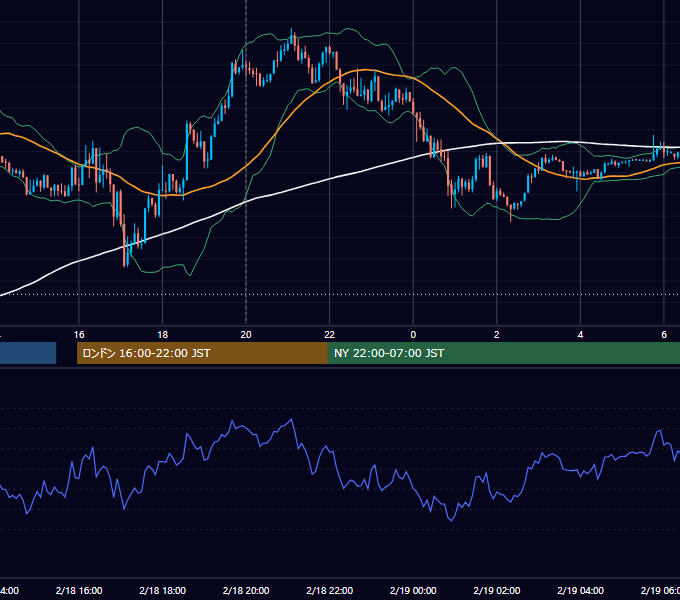 2019年2月18日（月） EUR/USD 5分足チャート