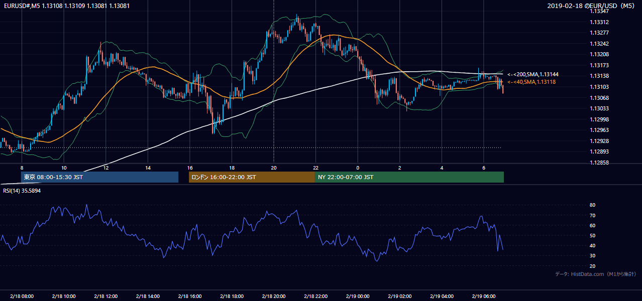 2019年2月18日(月) EUR/USD 5分足チャート
