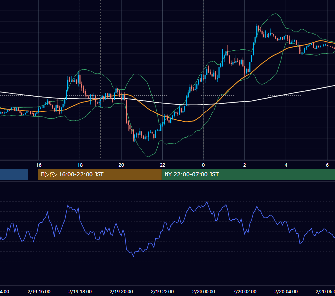 2019年2月19日（火） EUR/USD 5分足チャート