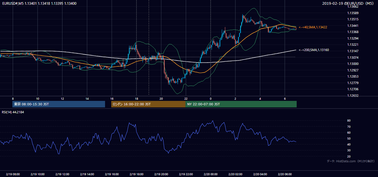 2019年2月19日(火) EUR/USD 5分足チャート