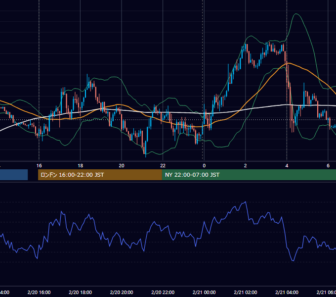 2019年2月20日（水） EUR/USD 5分足チャート
