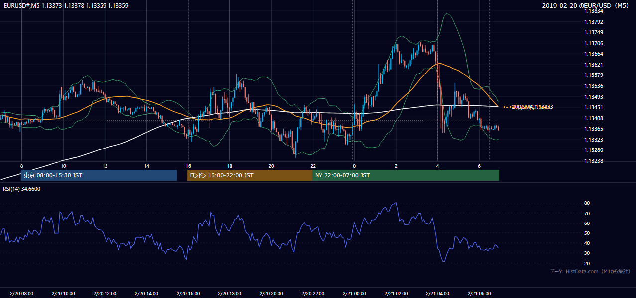 2019年2月20日(水) EUR/USD 5分足チャート