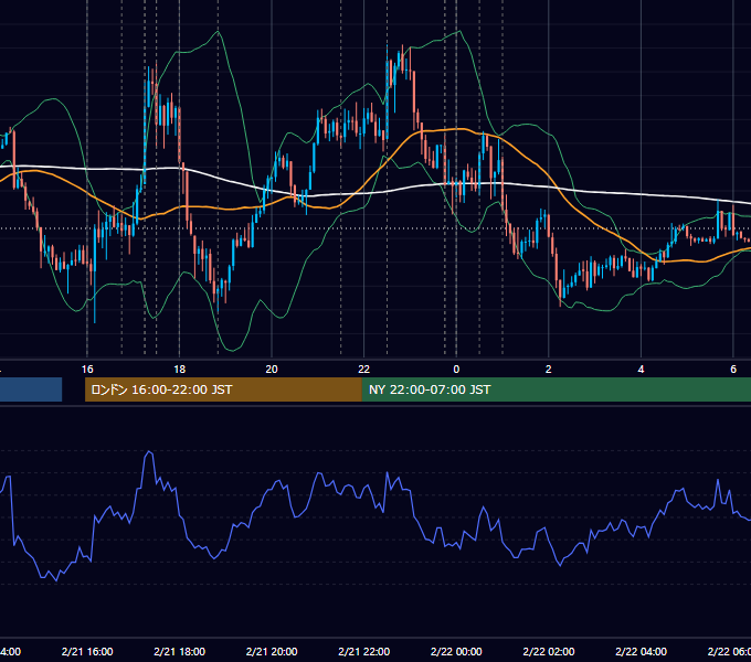 2019年2月21日（木） EUR/USD 5分足チャート