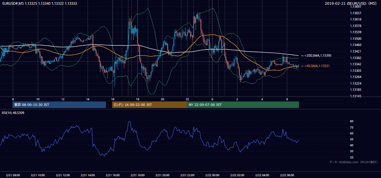 2019年2月21日(木) EUR/USD 5分足チャート