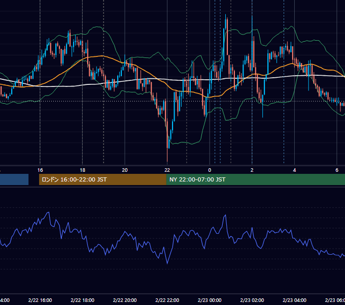 2019年2月22日（金） EUR/USD 5分足チャート