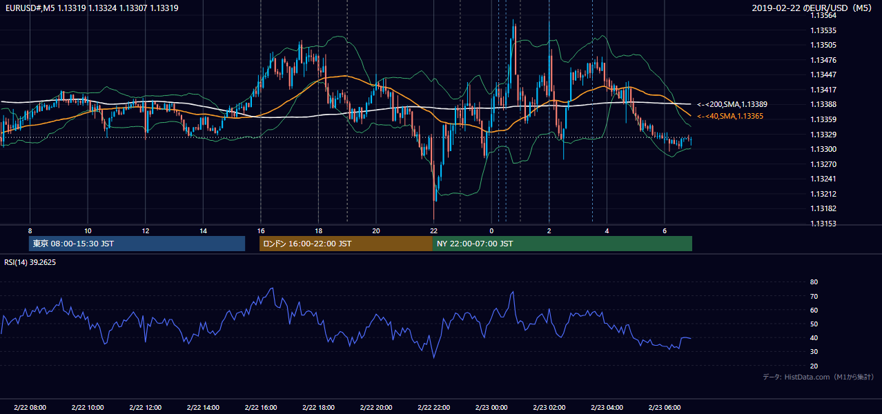 2019年2月22日(金) EUR/USD 5分足チャート