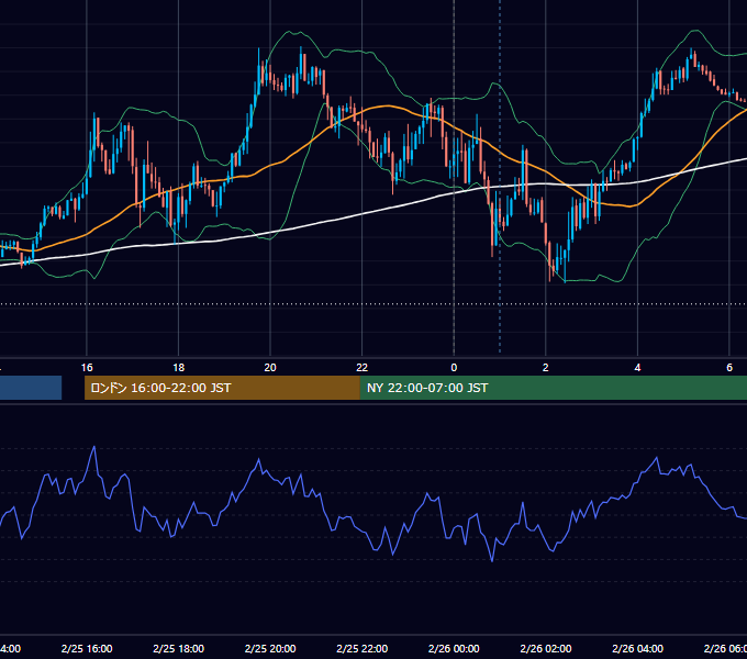 2019年2月25日（月） EUR/USD 5分足チャート