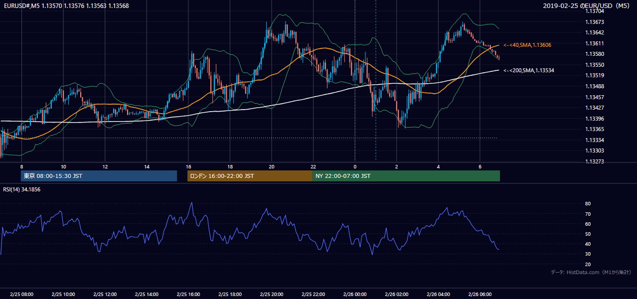 2019-02-25（月） EUR/USD 5分足チャート