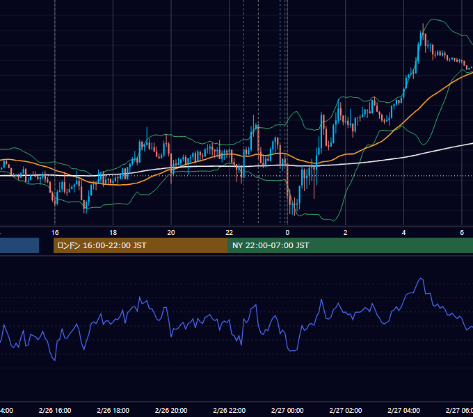 2019年2月26日（火） EUR/USD 5分足チャート