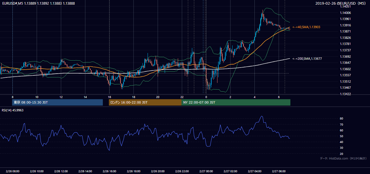 2019-02-26（火） EUR/USD 5分足チャート