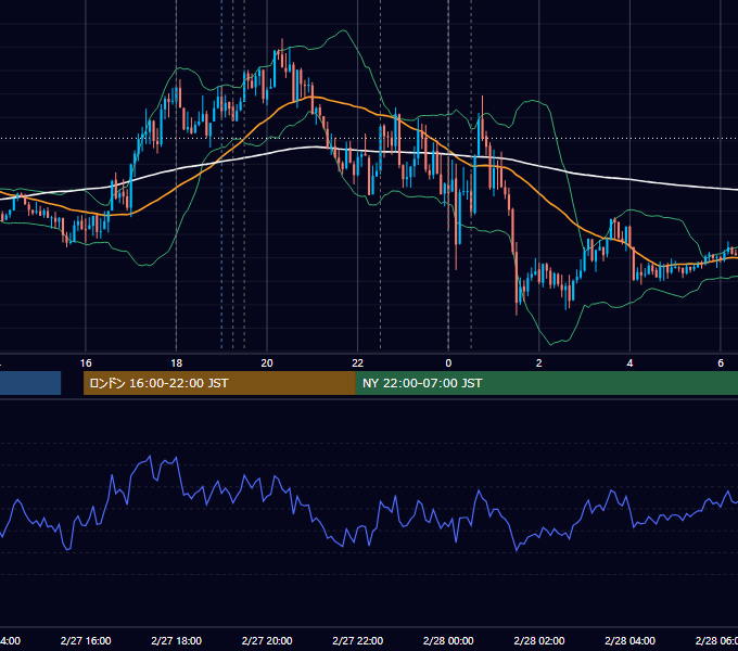 2019年2月27日（水） EUR/USD 5分足チャート