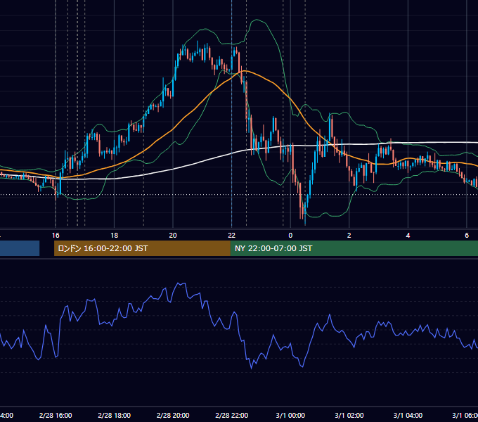 2019年2月28日（木） EUR/USD 5分足チャート